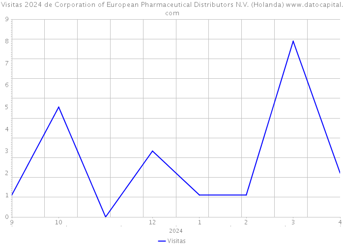 Visitas 2024 de Corporation of European Pharmaceutical Distributors N.V. (Holanda) 