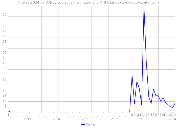 Visitas 2024 de Bobby Logistics International B.V. (Holanda) 